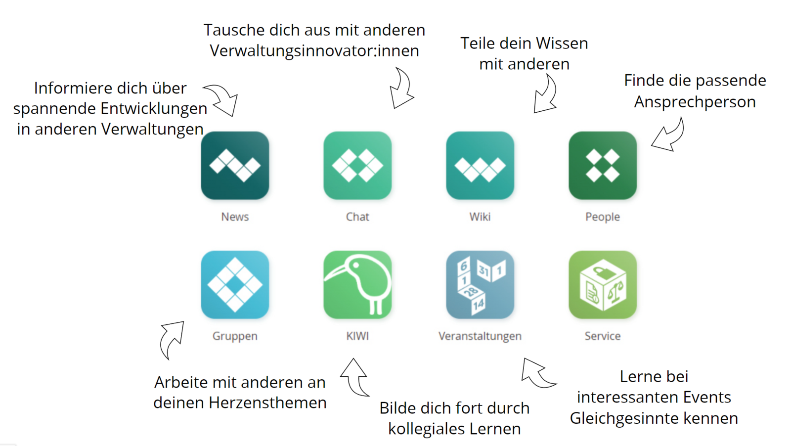 Grafik mit Pictogrammen zu News, Chat, Wiki, People, Gruppen, Kiwi, Veranstaltungen, Service