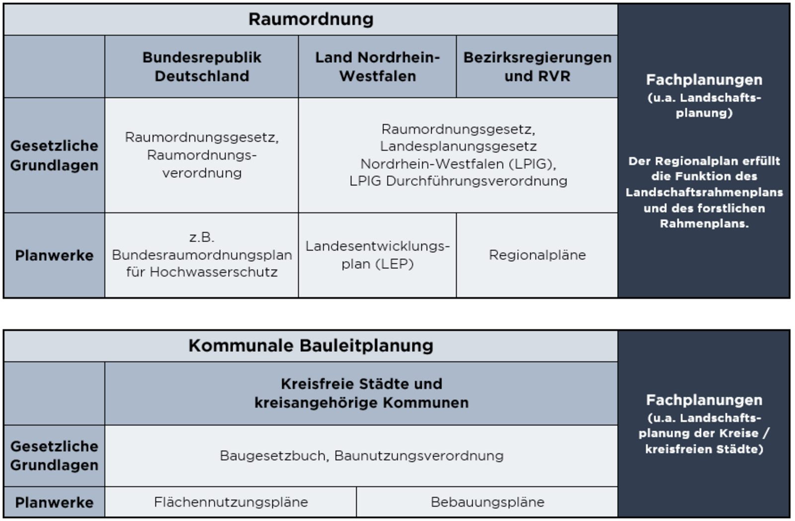 Textliches Schaubild zu den Planungsebenen