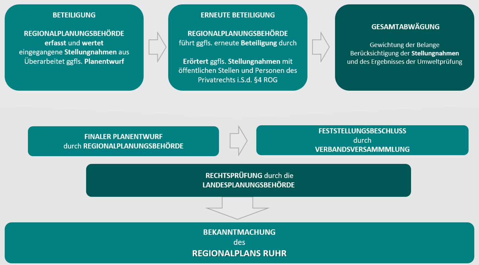 Schaubild in Form von Kästen mit Text, die den Ablauf darstellen, Inhalte siehe Text nebenstehend