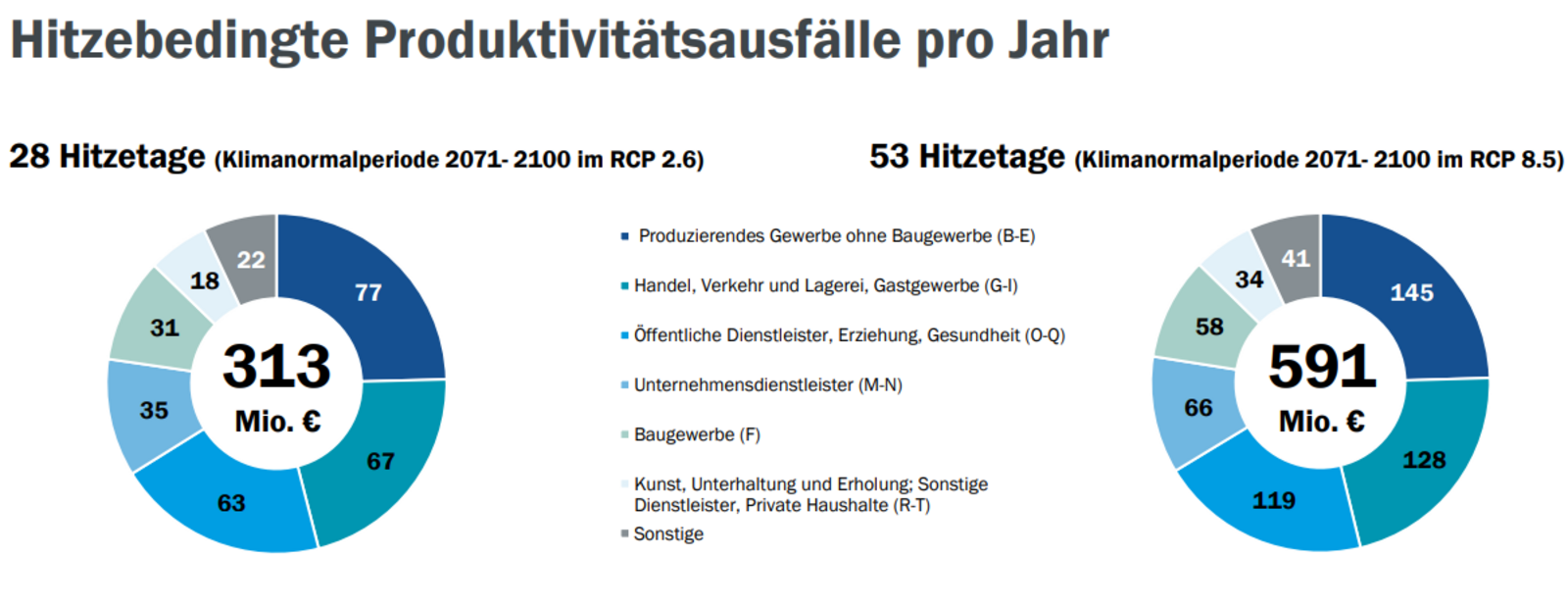Grafik über hitzebedingte Produktionsausfälle pro Jahr im Ruhrgebiet
