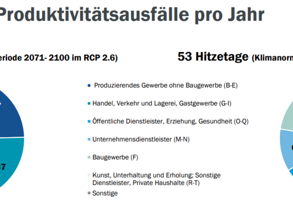 Grafik über hitzebedingte Produktionsausfälle pro Jahr im Ruhrgebiet