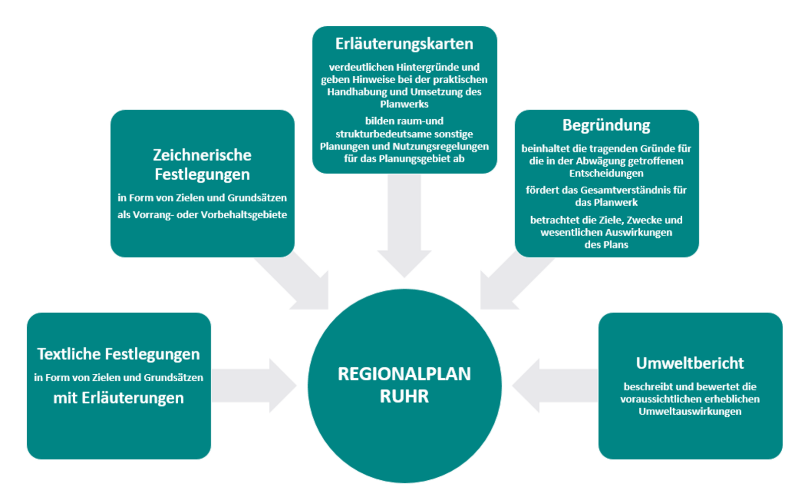 Schaubild mit 5 Kacheln und dem regionalplan in der Mitte stehend