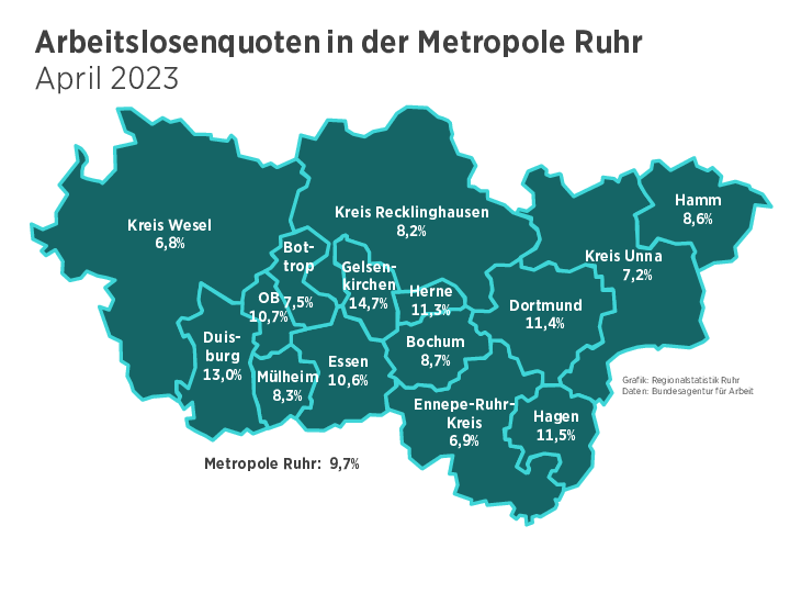 Arbeitslosenquote in der Metropole Ruhr, April 2023
