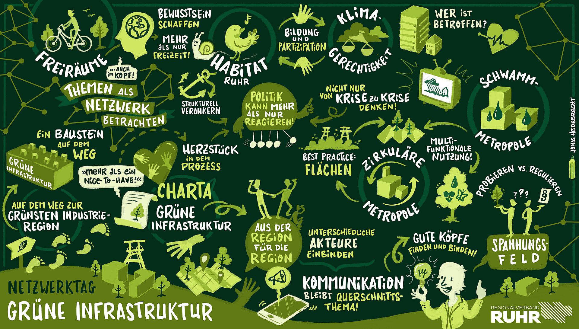 Grafic Recording zum Netzwerktag Grüne Infrastruktur 2022.