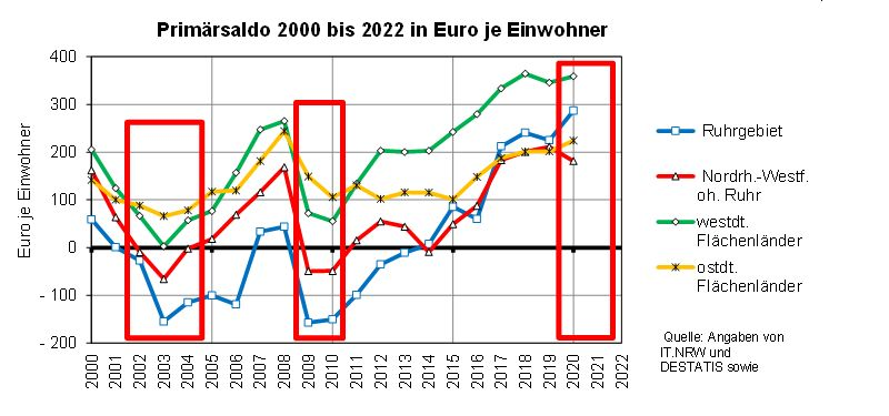 Kommunalfinanzbericht Metropole Ruhr 2021 - Grafik Primärsaldo 2000 bis 2020 in Euro je Einwohner.