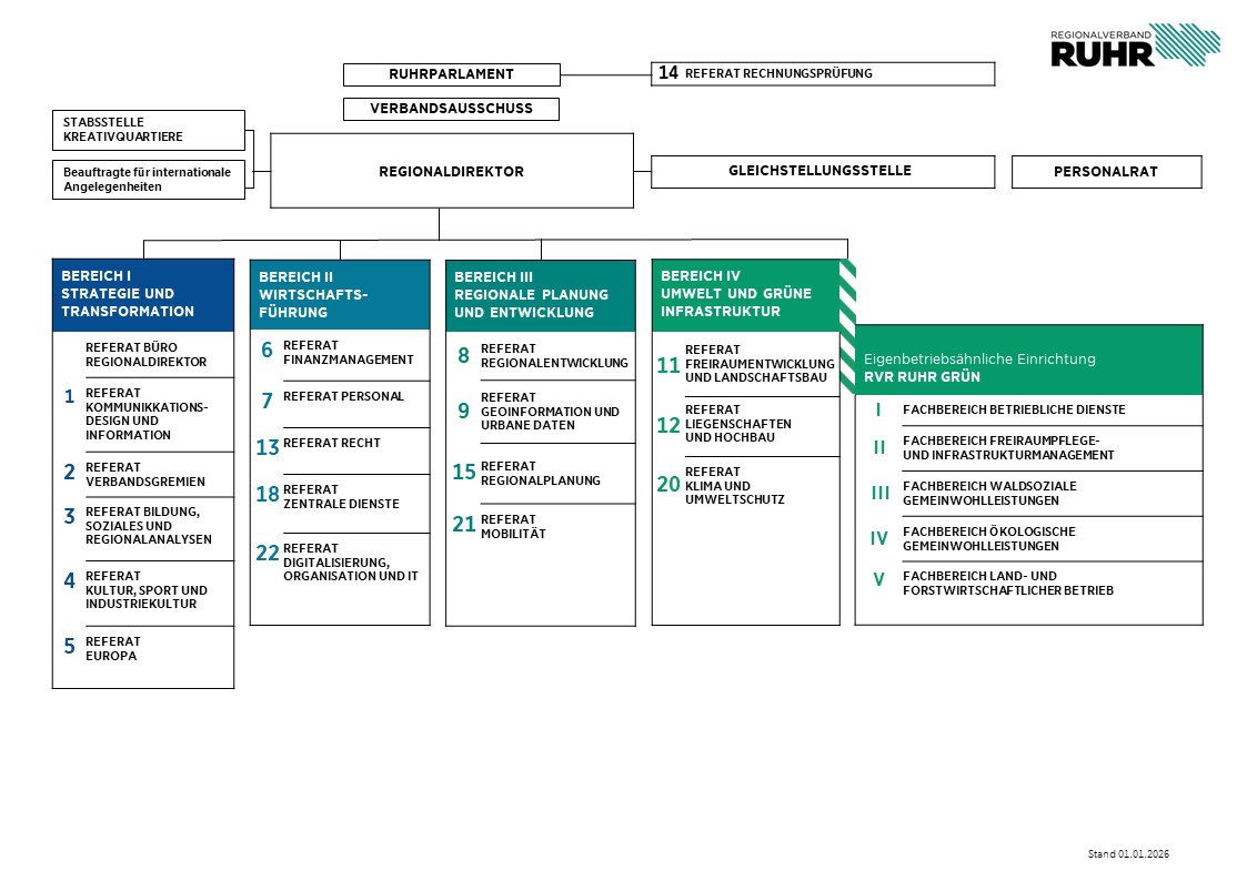 Organisationsplan RVR