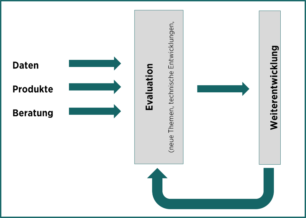 Schematische Darstellung des Handlungsprogrammes Klimaanpassung 
