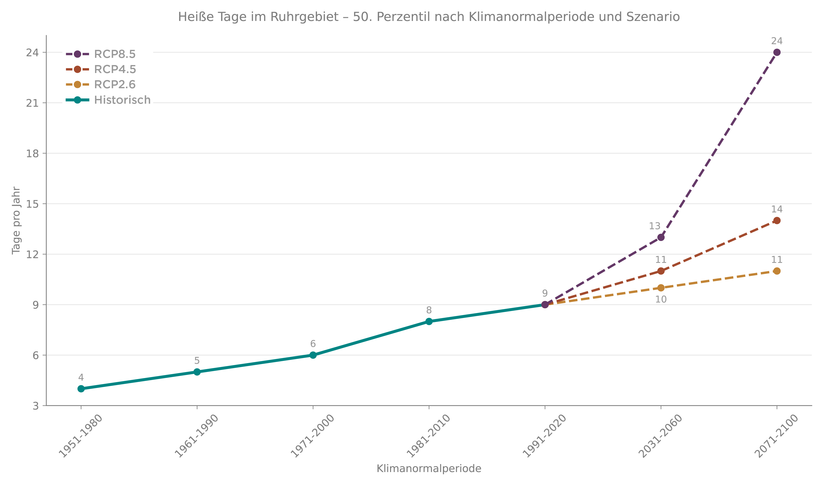 Liniendiagramm "Heiße Tage im Ruhrgebiet": 1951-1980 4 heiße Tage; bis zweitausendeinhundert RCP acht Punkt fünf 24 heiße Tage; RCP vier Punkt fünf 14 heiße Tage, RCP zwei Punkt sechs 11 heiße Tage.