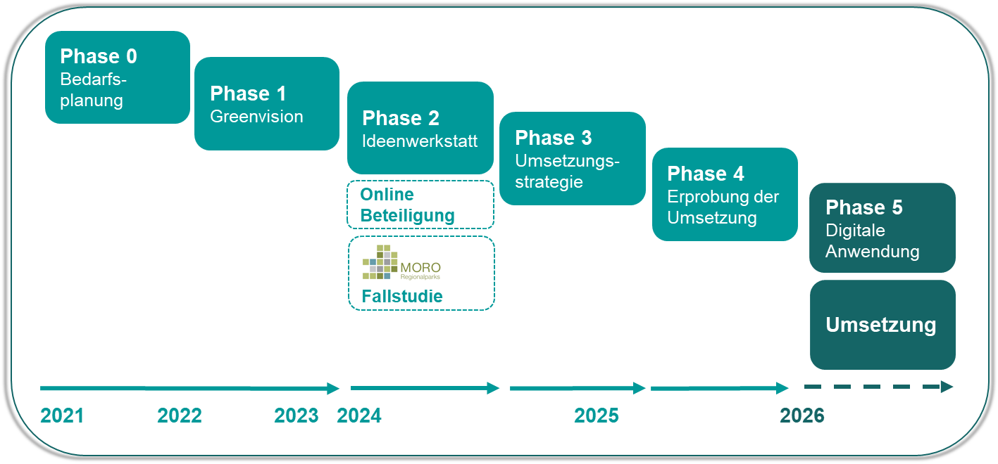 Zeitschiene im Projekt Grünzug E, Stand: 2026