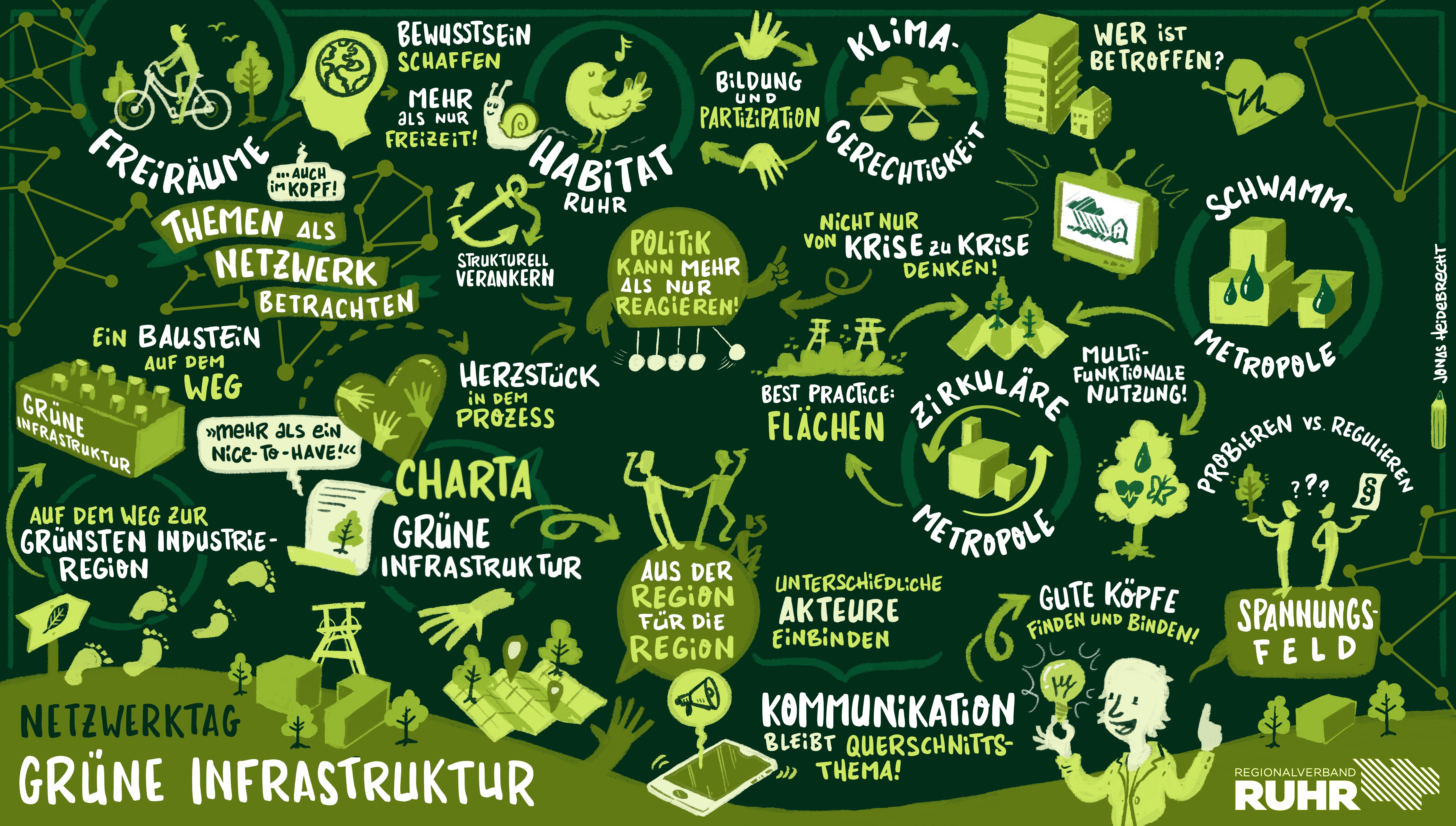 Grafic Recording zum Netzwerktag Grüne Infrastruktur 2022.