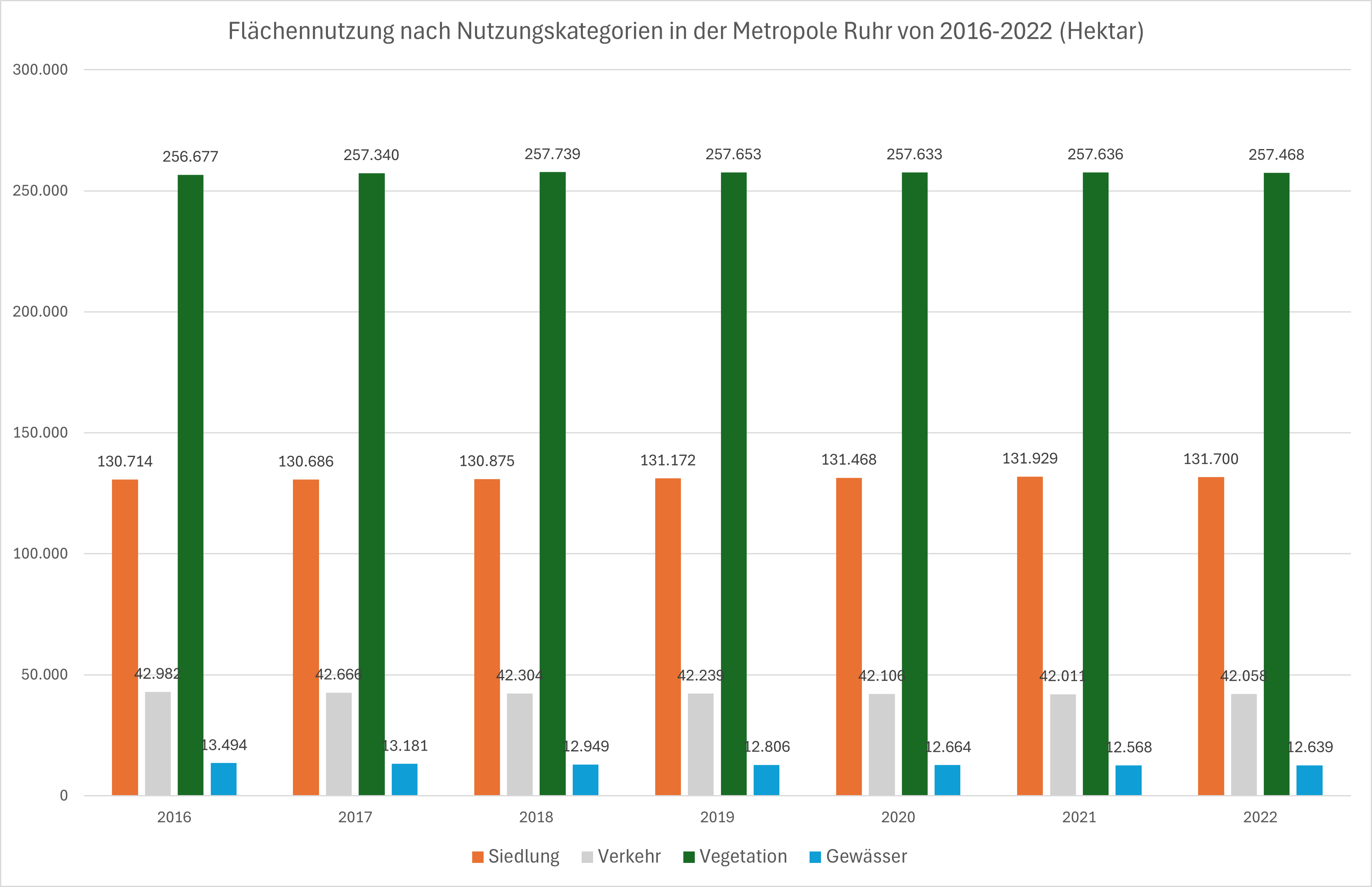 Balkendiagramm über die Entwicklung der Flächennutzung in der Metropole Ruhr von 2016 - 2022