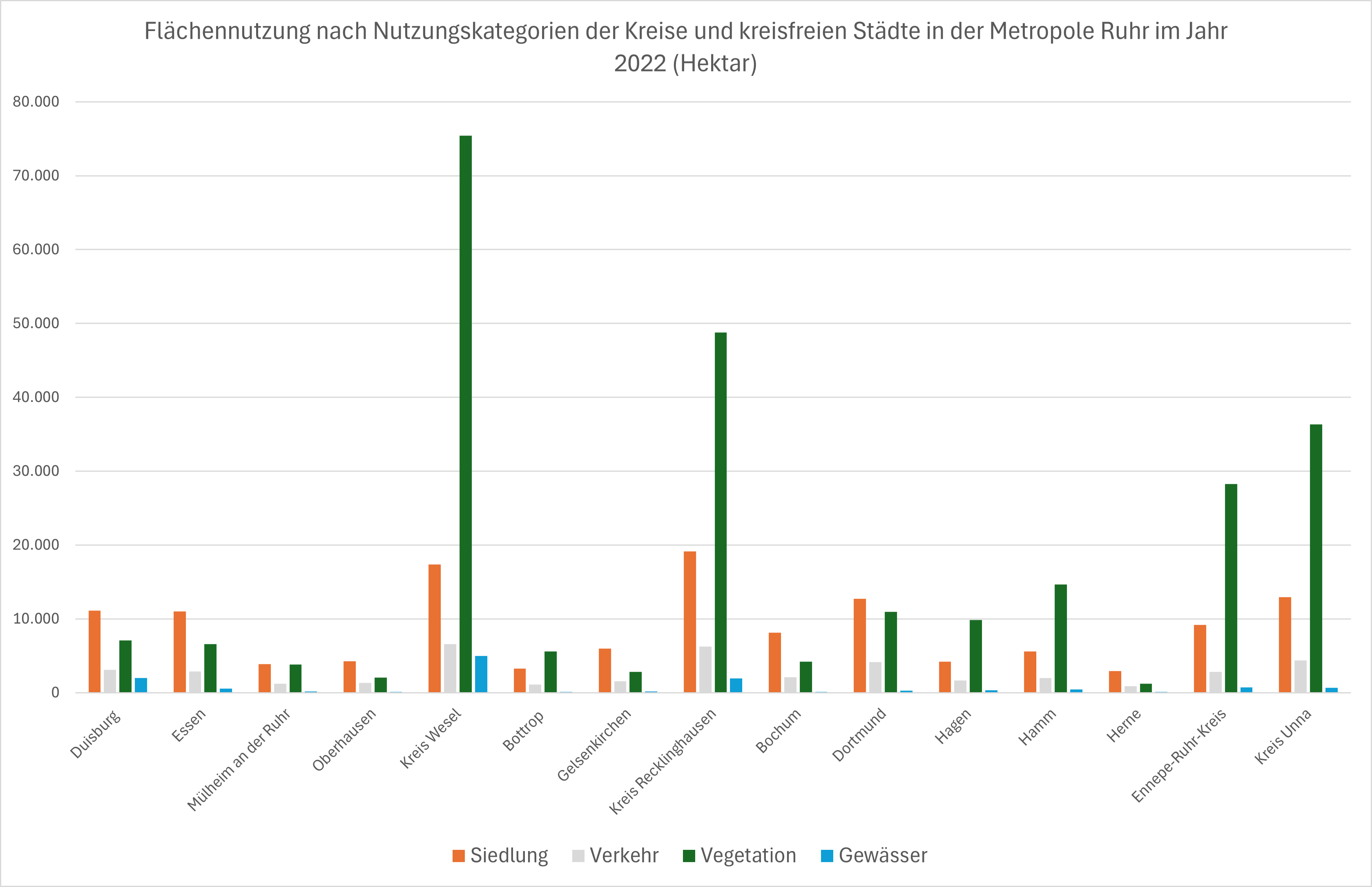Balkendiagramm zur Entwicklung der Flächennutzung von 2016 - 2022 in den Kreisen und kreisfreien Städten