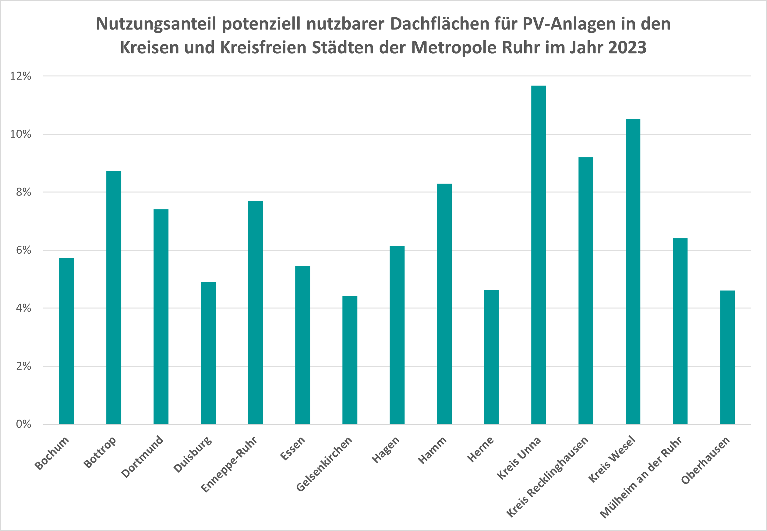 Balkendiagramm über den Nutzungsanteil potenziell nutzbarer Dachflächen für PV-Anlagen in den Kreisen und kreisfreien Städten der Metropole Ruhr im Jahr 2023