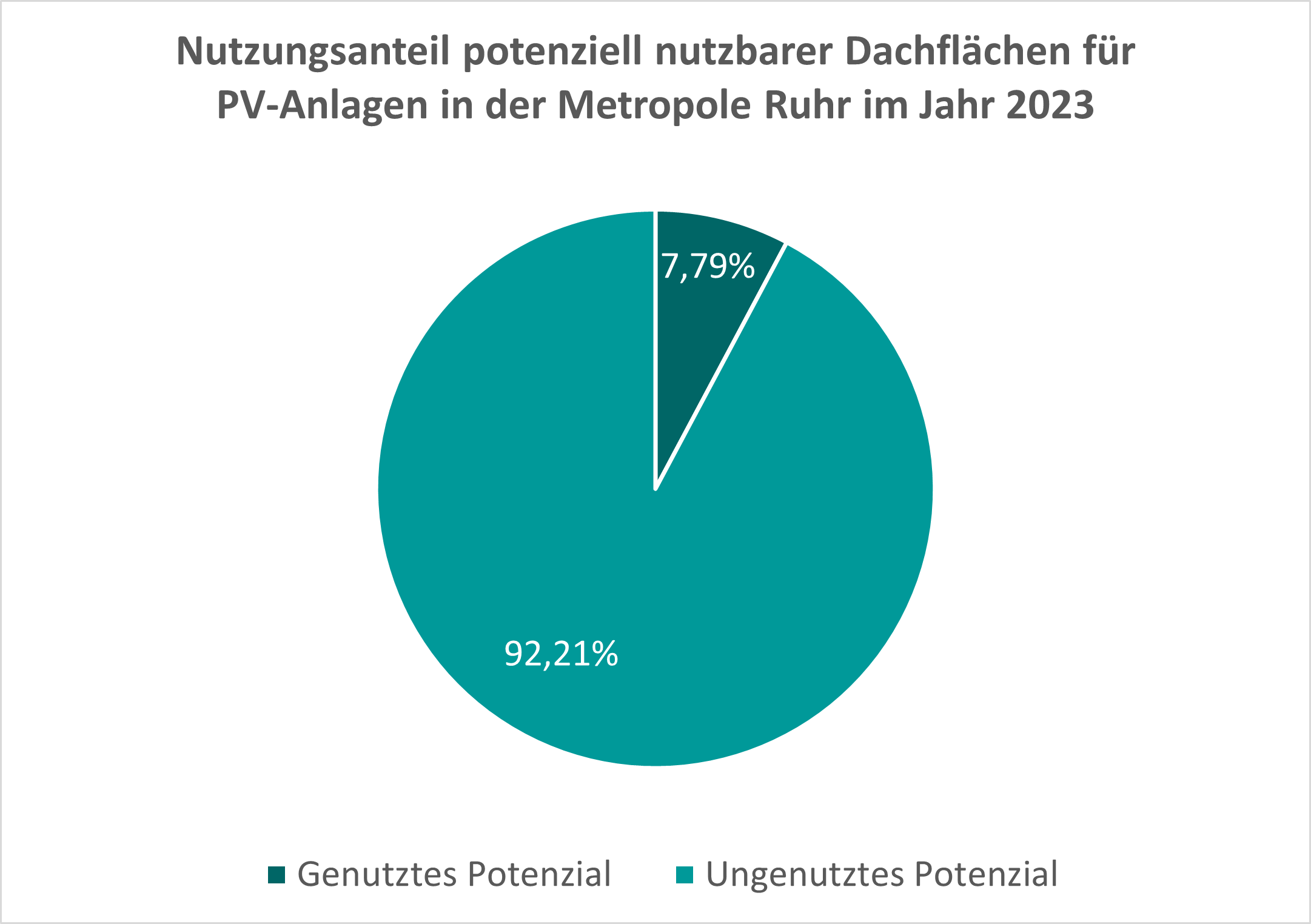 Kartographische Darstellung des ausgenutzten PV-Potenzial per Kommune von hell- bis dunkelgrün