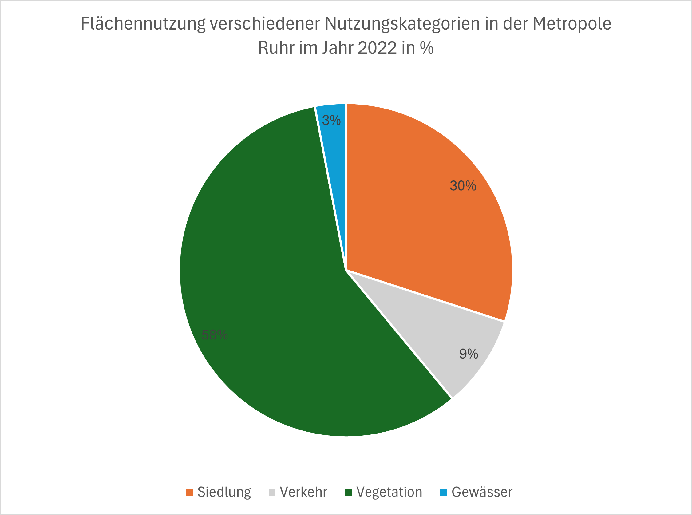 Tortendiagramm mit der porzentualen Flächennutzung (Anteile Siedlung, Verkehr, Vegetation und Gewässer)