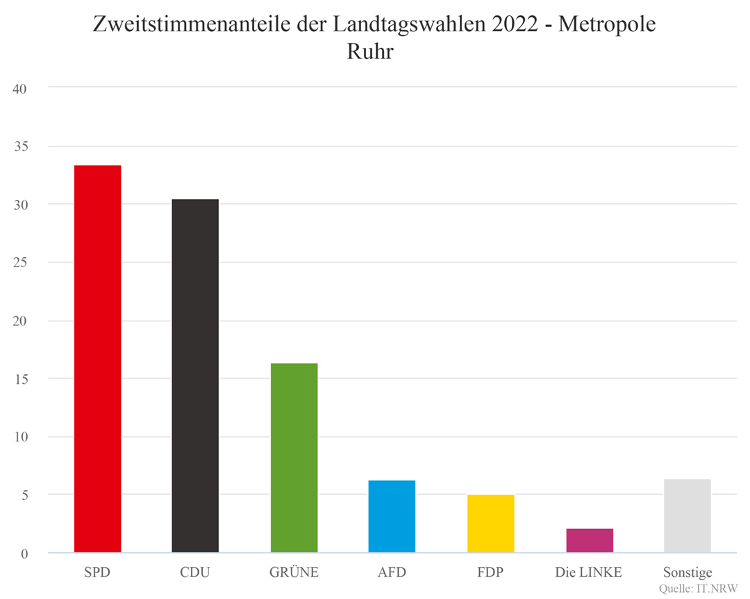 Landtagswahl 2022 - Metropole Ruhr.