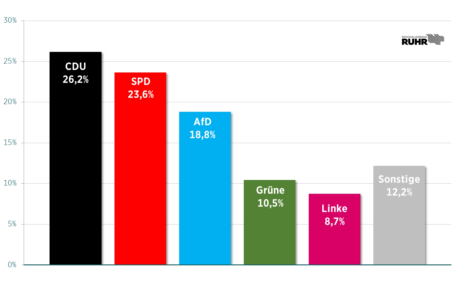 Stimmenanteile der fünf Parteien mit den meisten Stimmen bei der Bundestagswahl 2025 im Ruhrgebiet (Säulendiagramm)