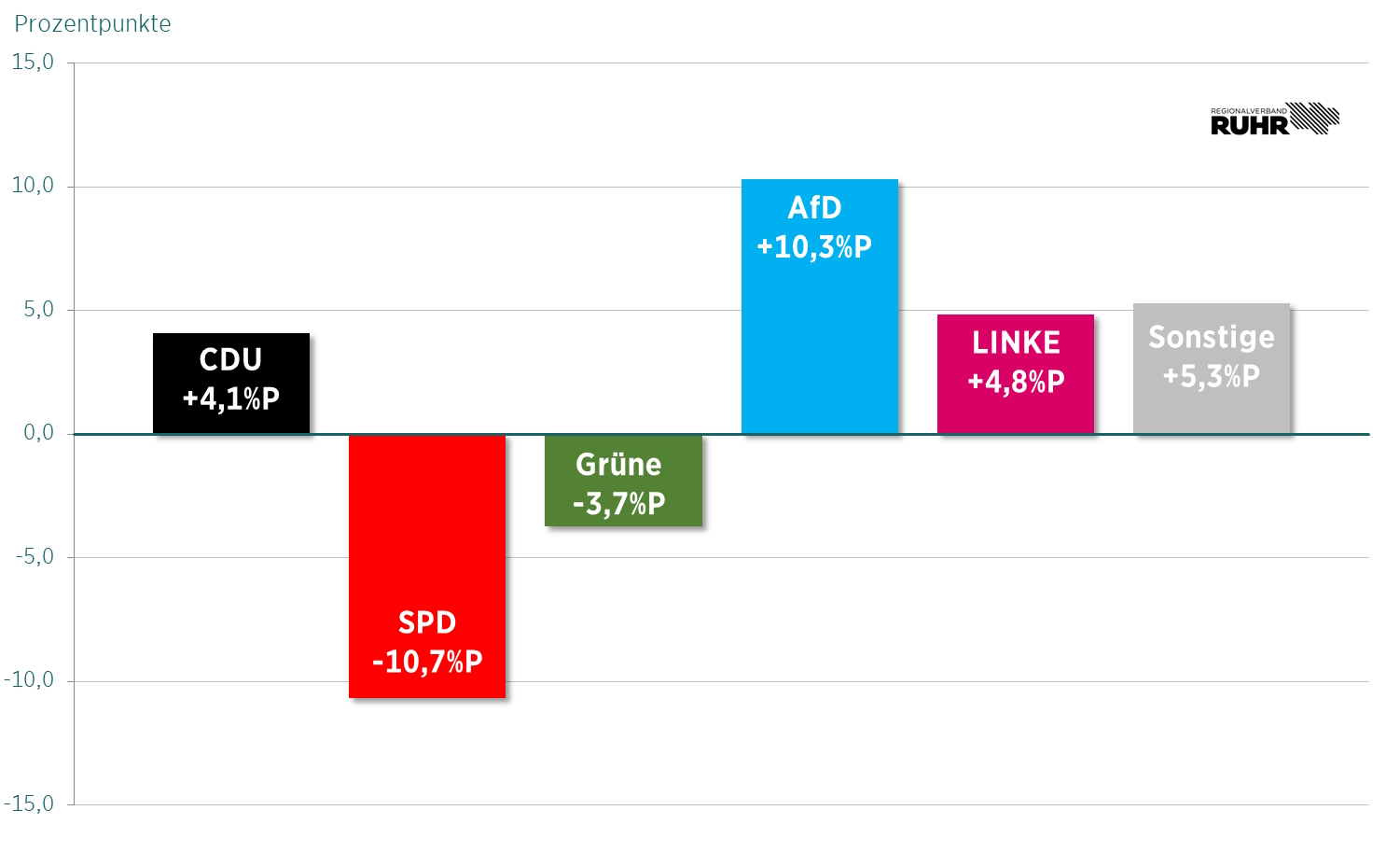 Säulendiagramm mit den Veränderungen der Stimmenanteile im Vergleich zur Bundestagswahl 2021 nach Parteien, in Prozentpunkten
