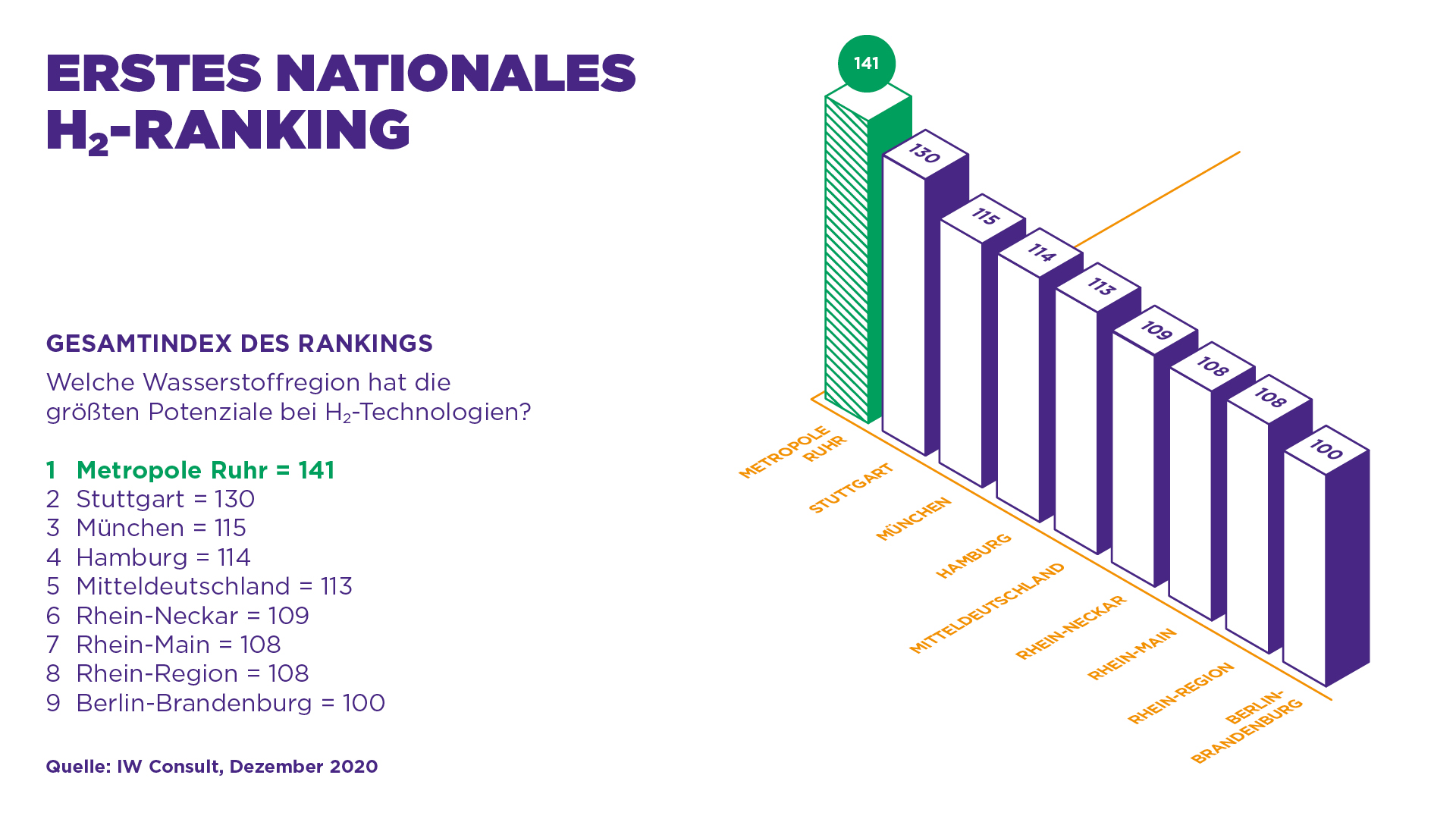 Nationales Wasserstoff-Ranking für die Metropole Ruhr - Schaubild Gesamtindex.