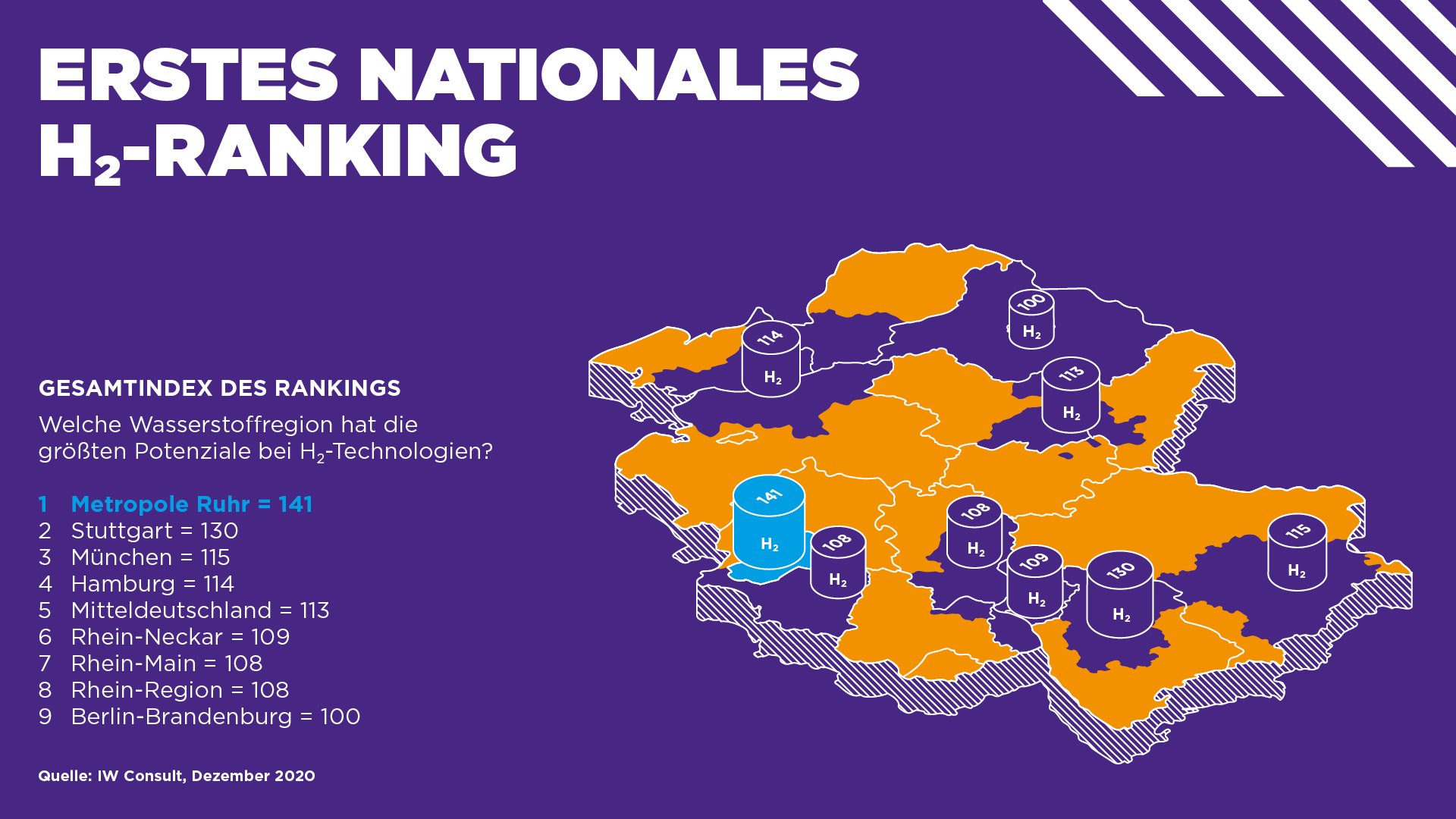 Nationales Wasserstoff-Ranking für die Metropole Ruhr - Schaubild Gesamtindex.