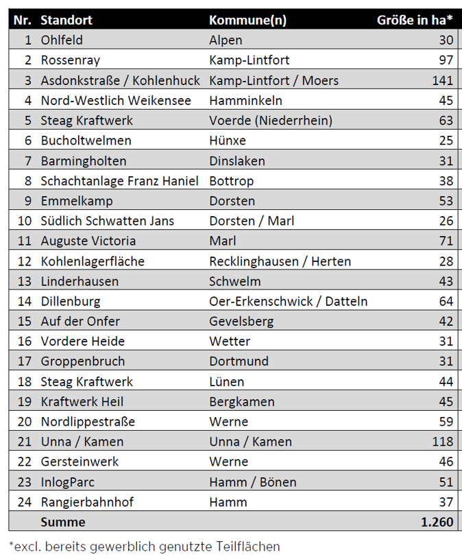 Grafik: Tabelle mit Standorten, dargestellt nach Kommunen