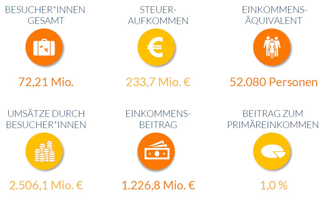Zusammenfassende Ergebnisse der Onlinebefragung zum Freizeitsektor im Ruhrgebiet.