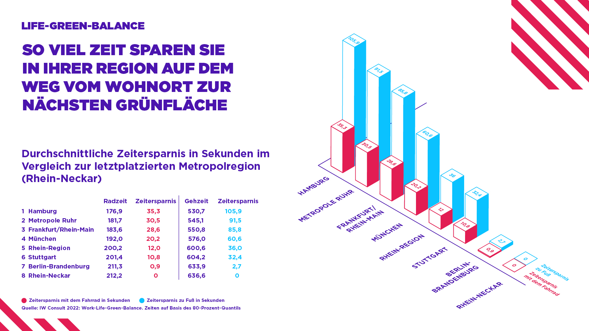 So viel Zeit sparen Sie in Ihrer Region auf dem Weg vom Wohnort zur nächsten Grünfläche.