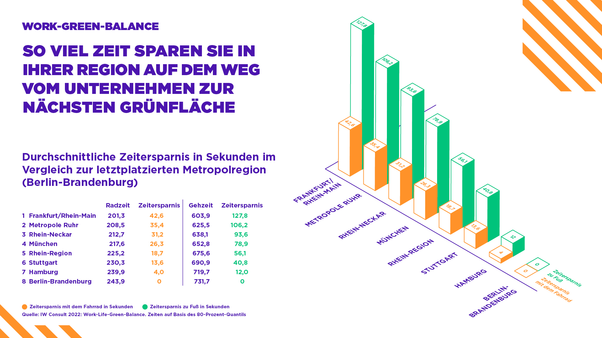 So viel Zeit sparen Sie in Ihrer Region auf dem Weg vom Unternehmen zur nächsten Grünfläche.
