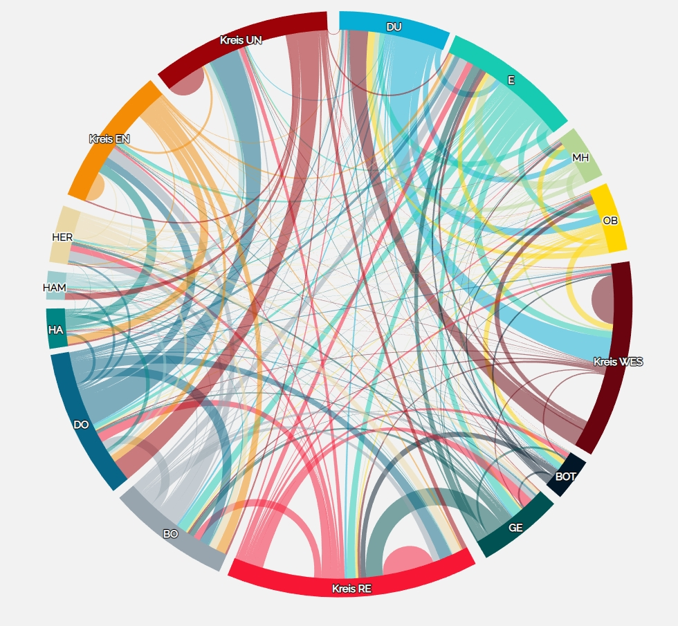 Grafik: Wanderung über die Stadt- und Gemeindegrenzen innerhalb der Metropole Ruhr 2019. Quelle: IT.NRW (Daten).