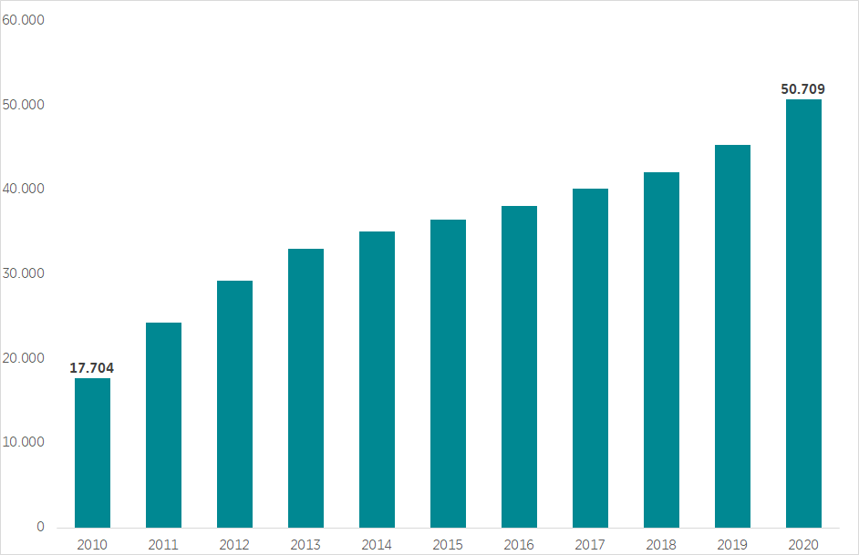 Photovoltaik-Anlagen in der Metropole Ruhr 2010 bis 2020. Grafik