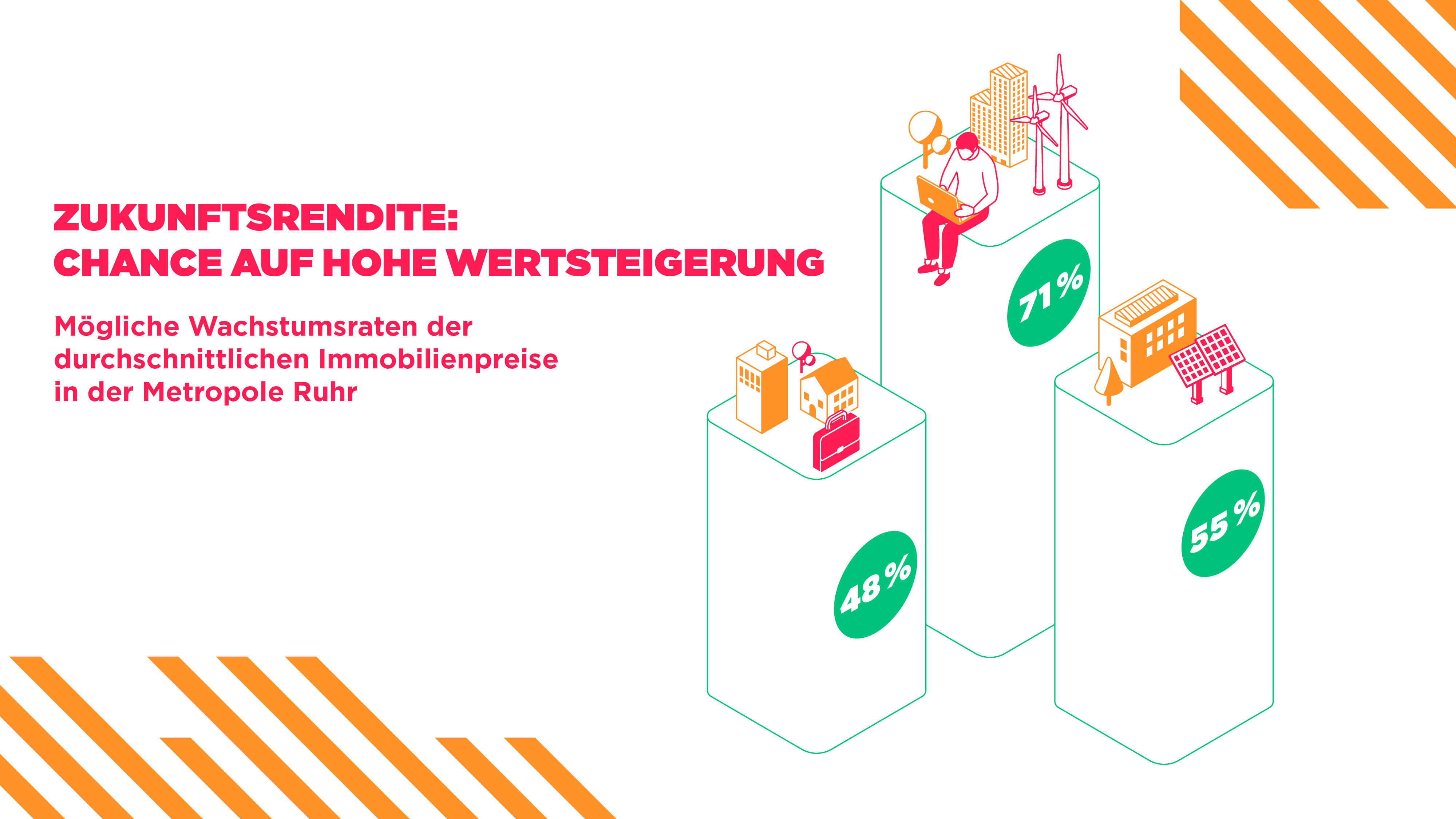 Zukunftsrendite: Chance auf hohe Wertsteigerung