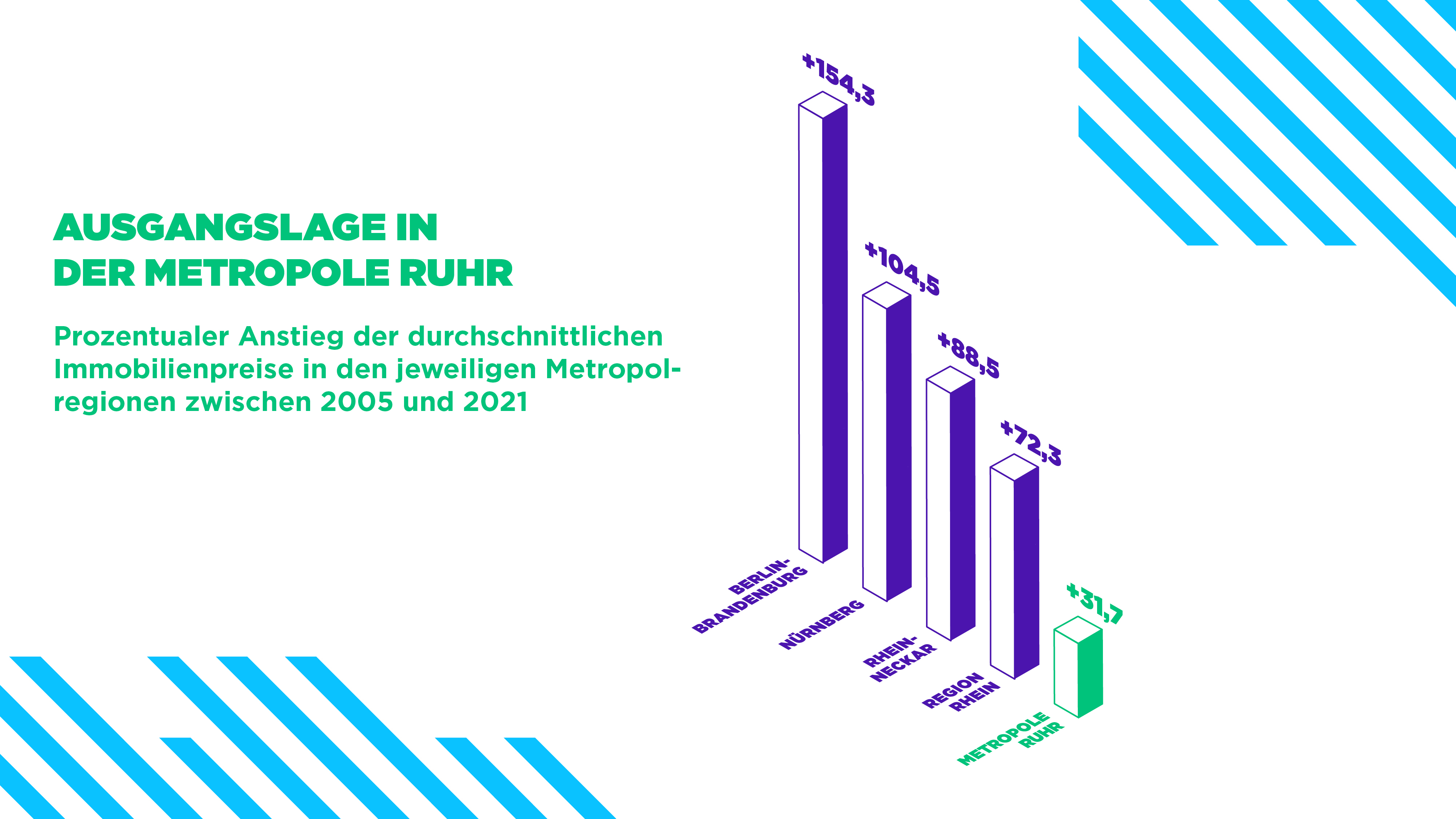 Ausgangslagen in der Metropole Ruhr