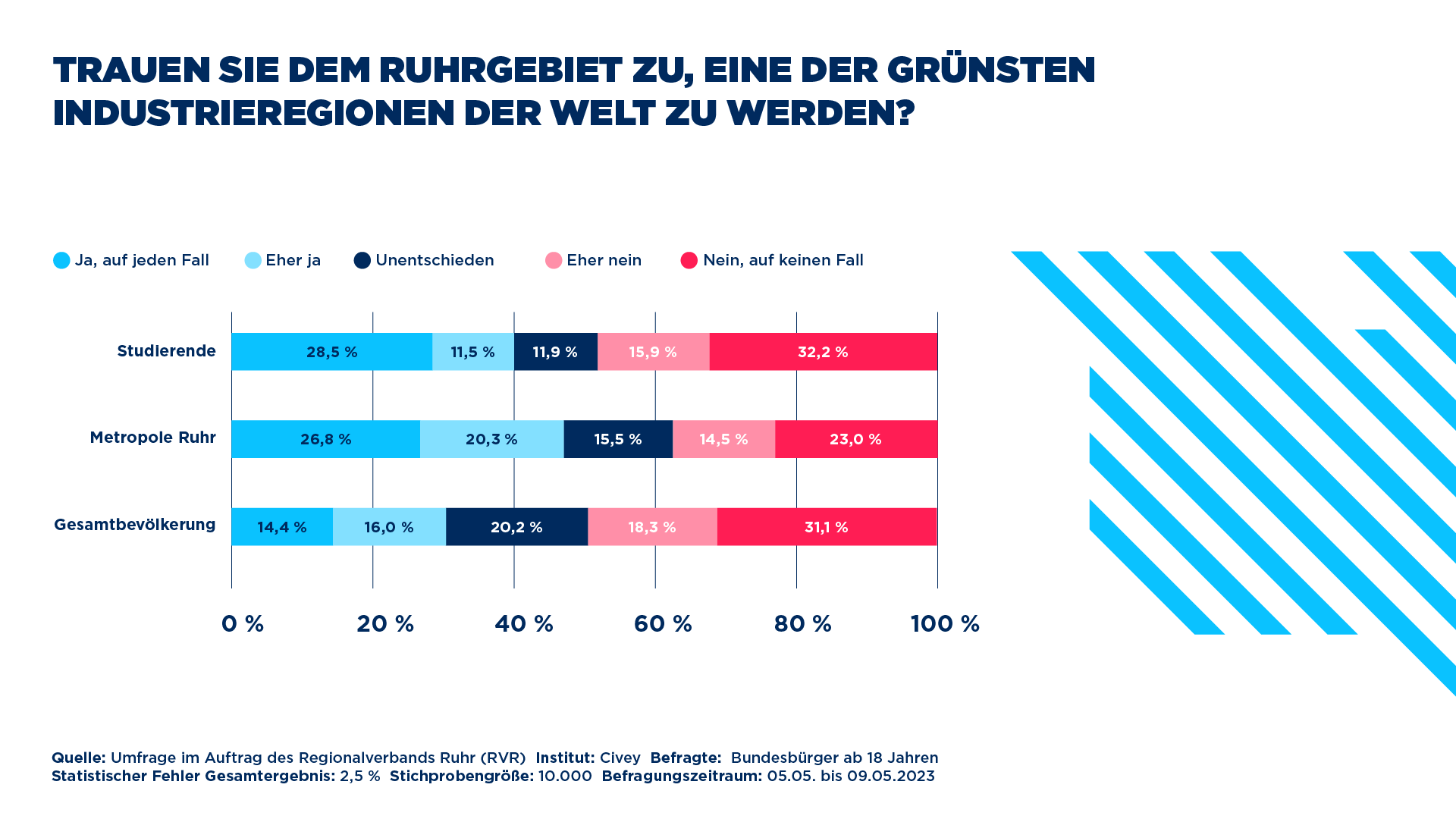 Civey-Umfrage zur grünsten Industrieregion