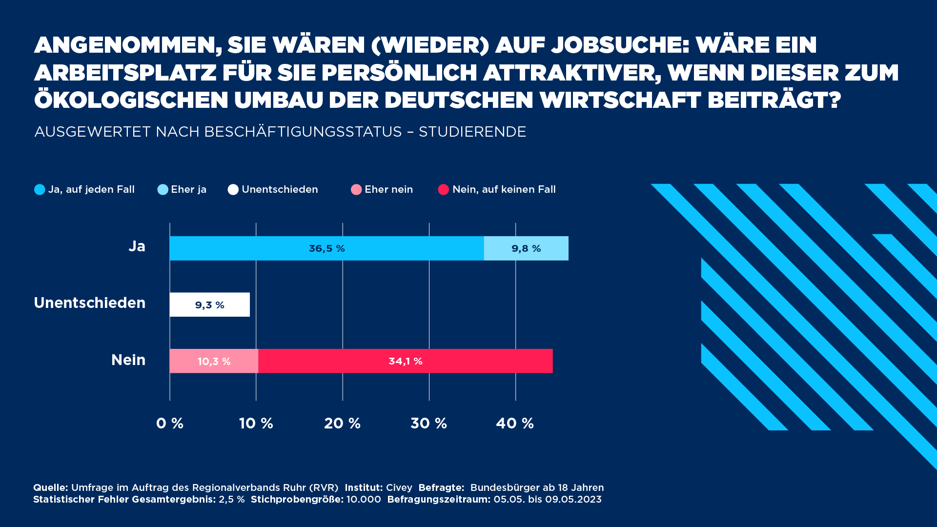 Civey-Umfrage zur Attraktivität von Jobs für Studierende