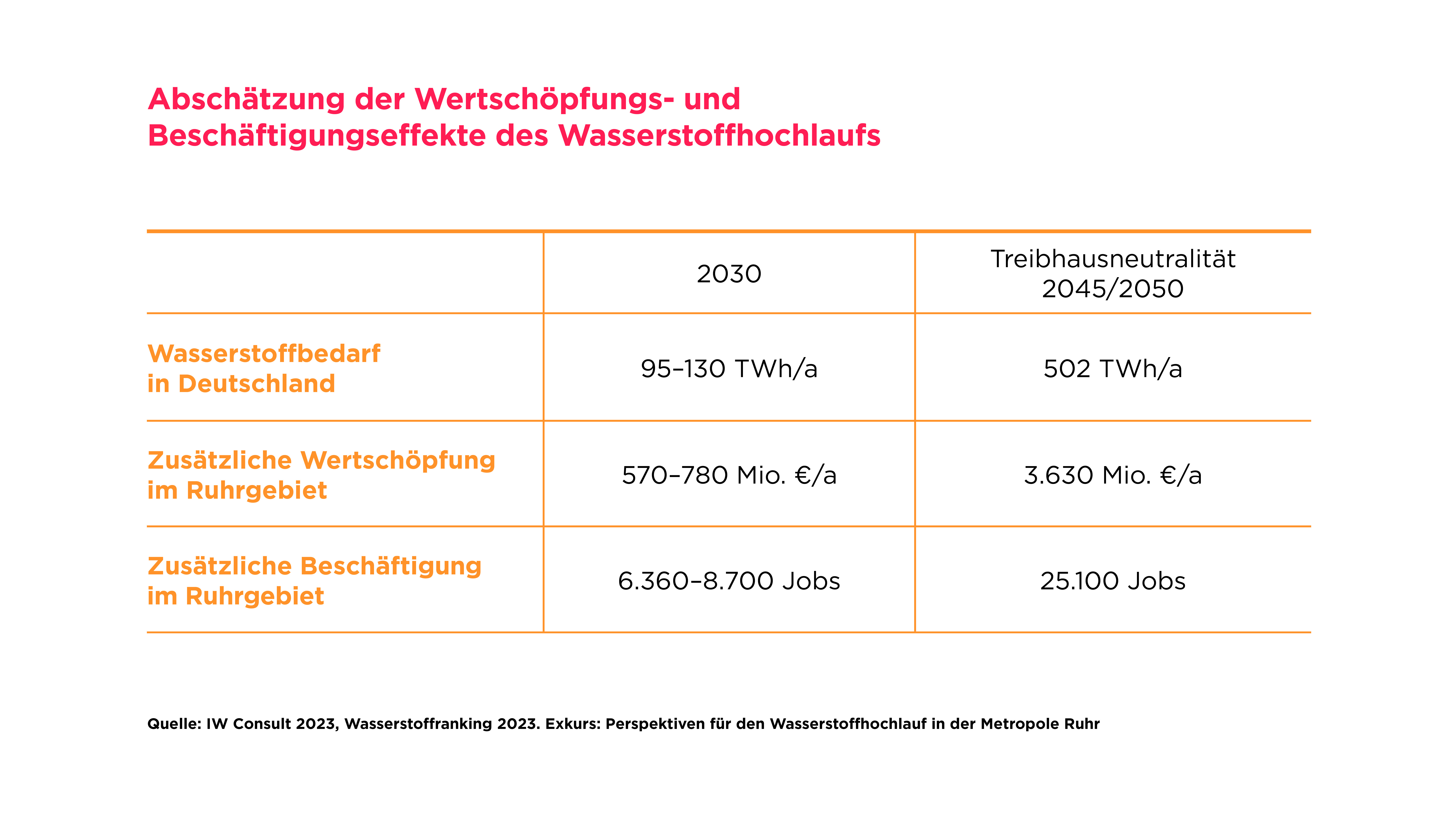 Tabelle mit Werten zur Abschätzung der Wertschöpfungs- und Beschäftigungseffekte