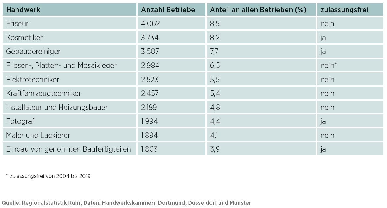 Die Grafik beschreibst die 10 am häufigsten vertretenden Handwerks-Betriebsarten in der Metropole Ruhr.
