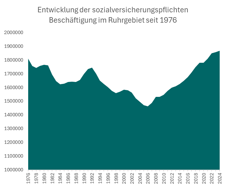 Die Entwicklung der sozialversicherungspflichtigen Beschäftigung im Ruhrgebiet seit 1976. 
