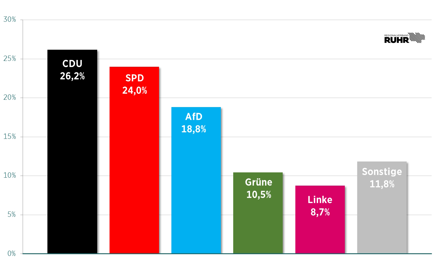 Balkendiagramm zur Bundestagswahl