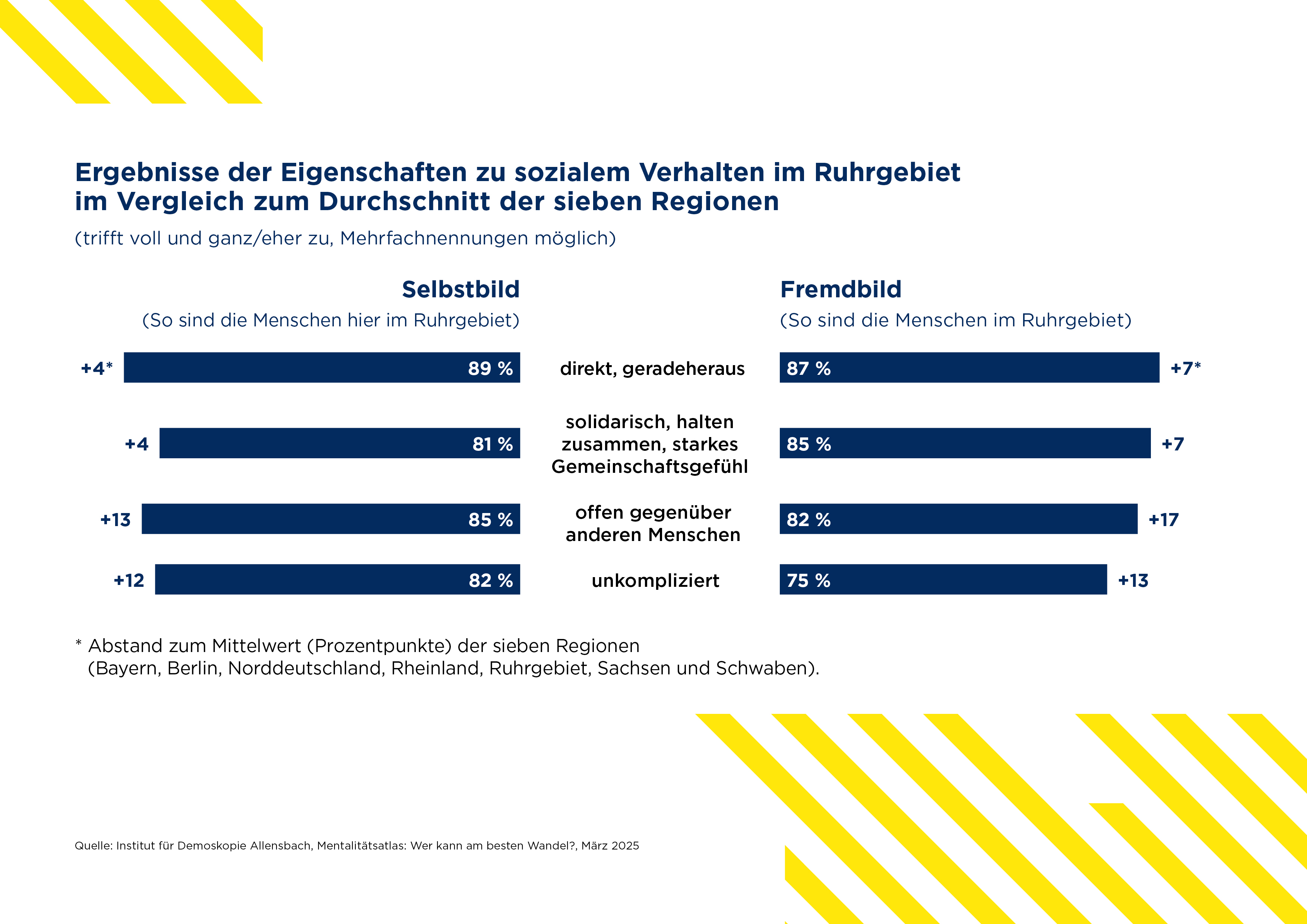 Ergebnisse der Eigenschaften zu sozialem Verhalten im Ruhrgebiet. 