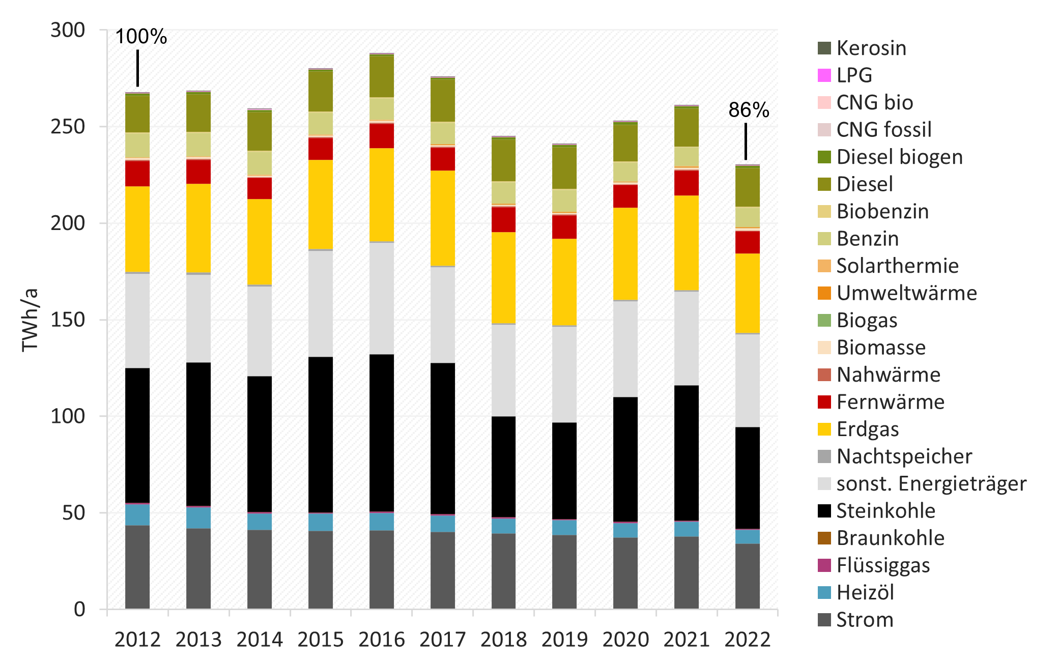 Endenergieverbrauch im Ruhrgebiet – differenziert nach Energieträgern.