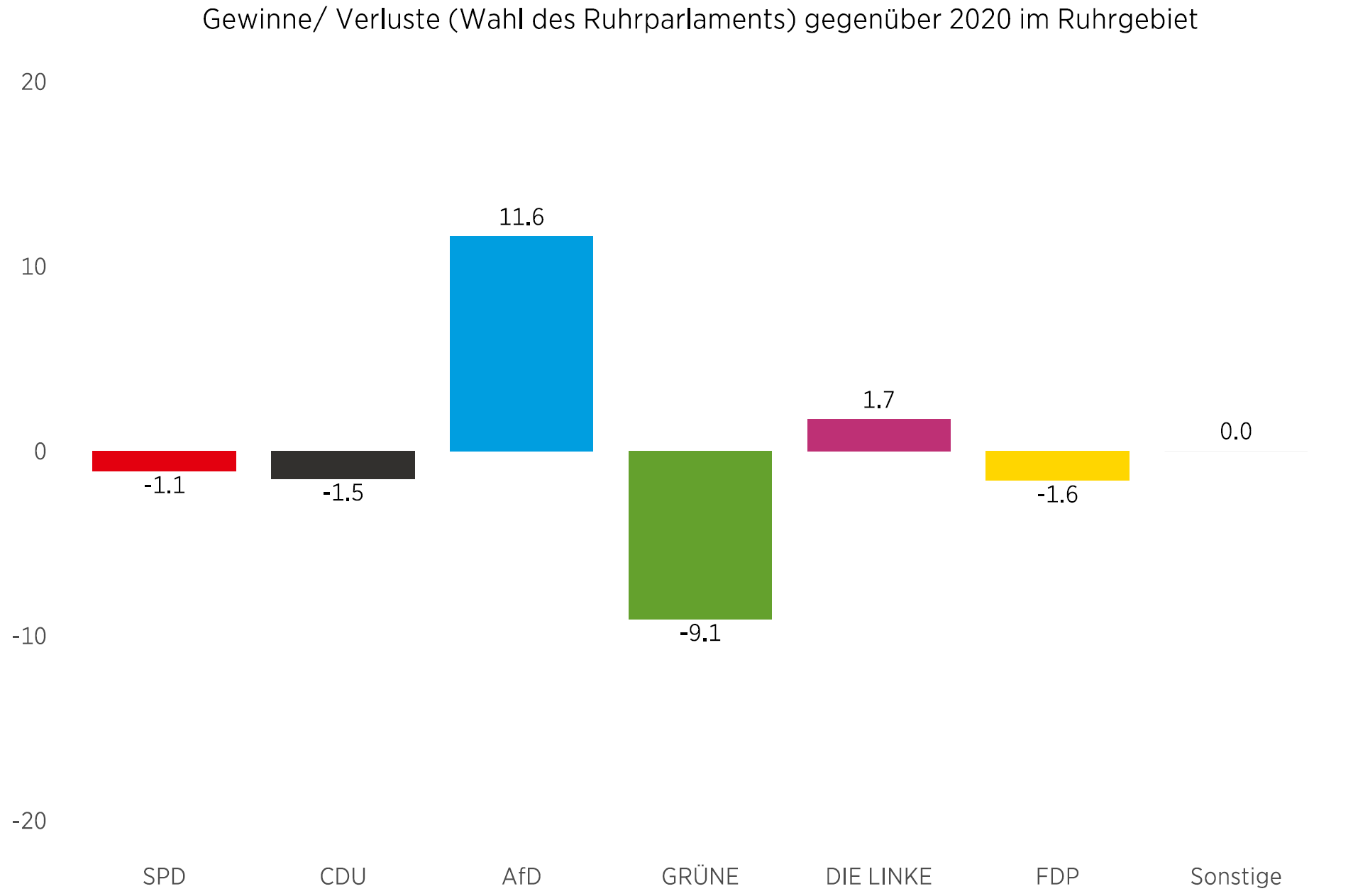 Gewinne und Verluste im Vergleich zu 2020.