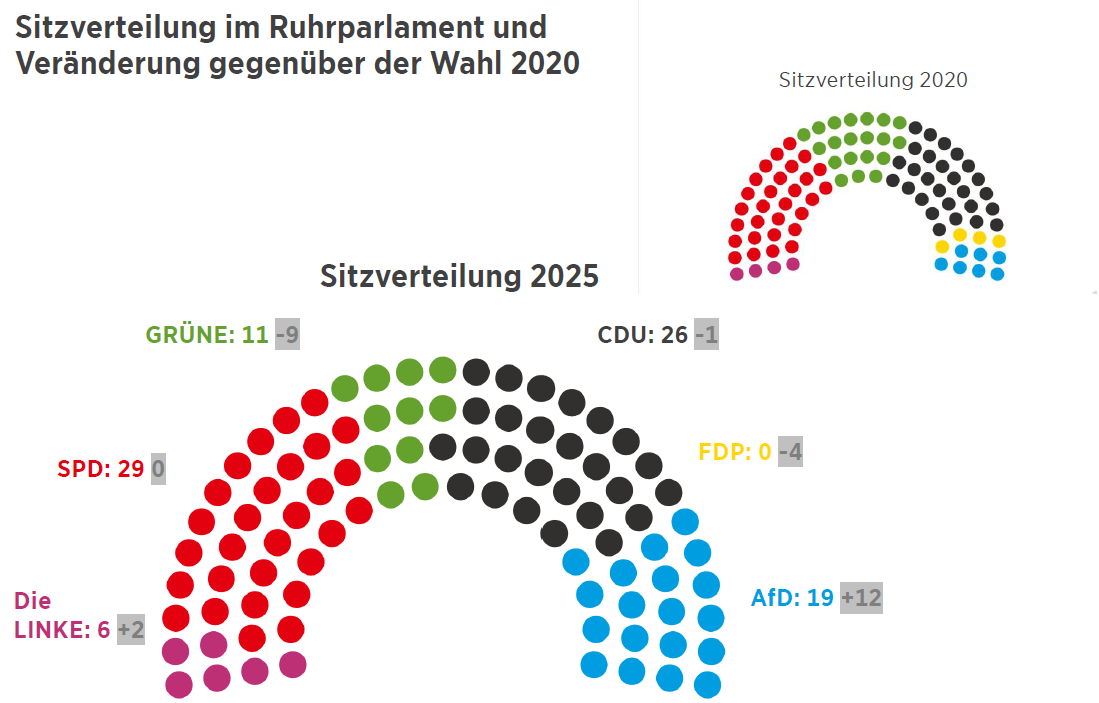 Sitzverteilung 2025 und im Vergleich 2020. 